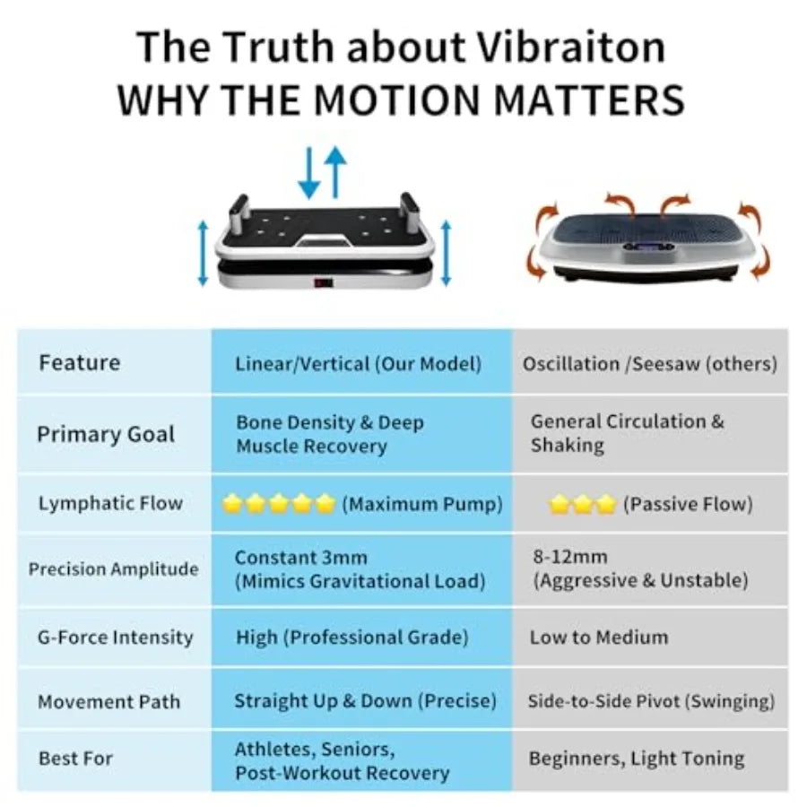 Professional Linear Vertical Vibration Plate for bone strength lymphatic drainage steel frame black 50-60Hz frequency 3mm ampli